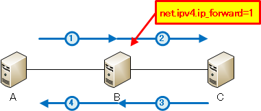 IPフォワード設定方法