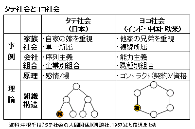 『タテ社会の人間関係』を読む