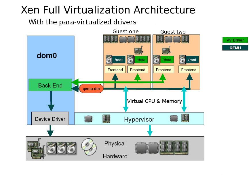 Xenの仮想化環境でNVIDIA Driver