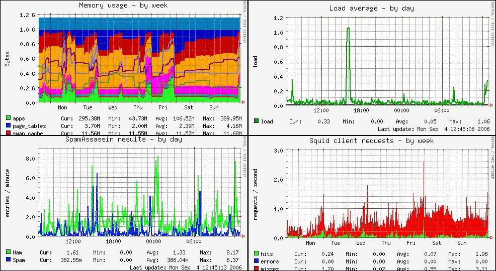 自宅サーバーにMuninを導入しました