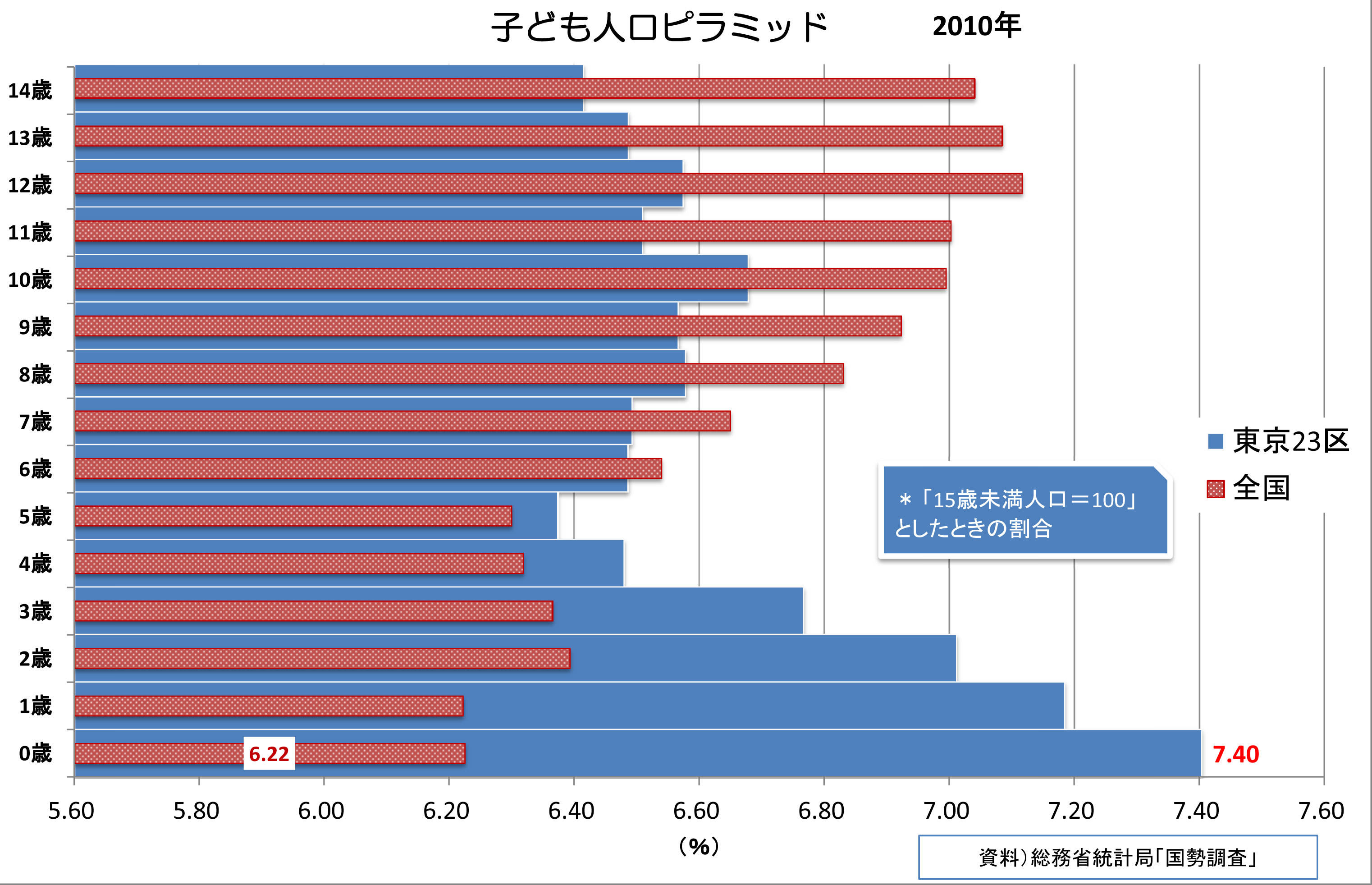 少子化の全国平均と東京23区の格差