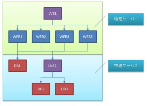 LVS構築で簡単ロードバランサー