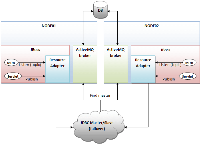 cluster_activemq